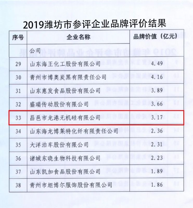 龍港硅業(yè)成功入選“山東省制造業(yè)高端品牌培育企業(yè)”！